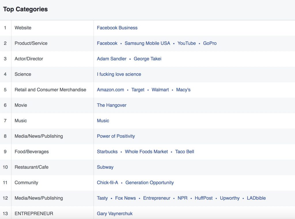 Facebook top categories